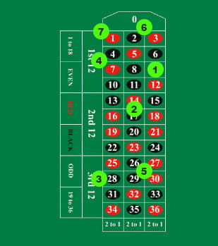 Illustration of the Inside Bets in Roulette
